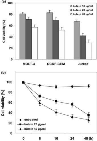 Fig. 1. Effects of butein treatment on the cell viability in various cancer cells. (a) Each type of cancer cells or (b) jurkat cells (1×10 6 cells/ml) were treated with butein at indicated concentration for 24 h