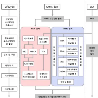 Fig. 3  The RAMS activities of system life-cycle