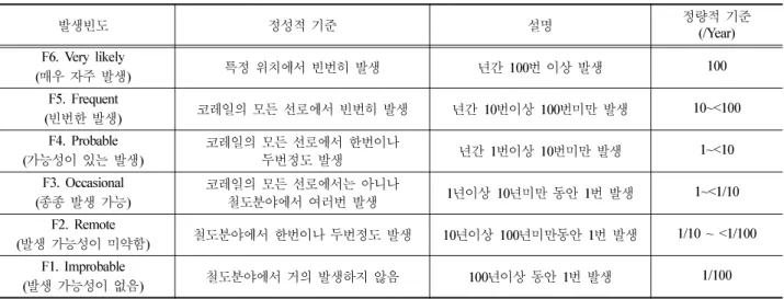 Table 1  The hazard level due to event frequency