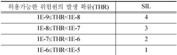 Table 5  The description of SIL level