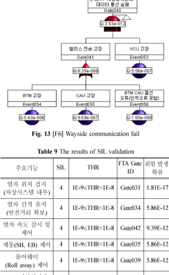 Fig. 13  [F6] Wayside communication fail
