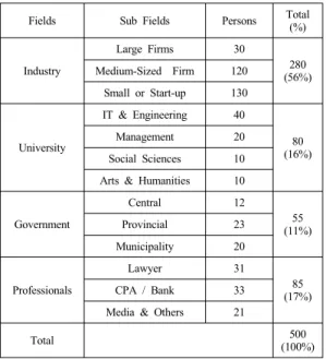 Table 2. Membership Structure of Chungnam Regional  Innovators' Consortium as of 2017 [12]