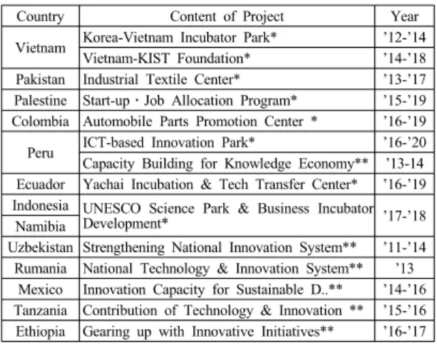 Table 3. Selected Korean STP Programs by KOICA* 