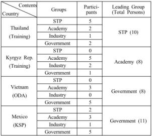 Table 5. Capacity Building and Participation Rate of  Three Components for Regional Innovation         Contents Country CapacityBuilding (Hours/Year) Degree of Participation (%) Co-Learning Networking Interaction