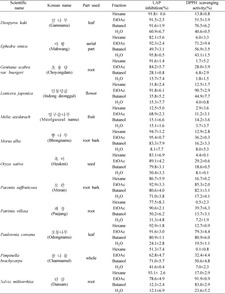 Table I.  Continued Scientific 