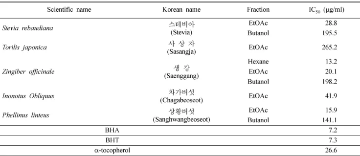Table II.  Continued
