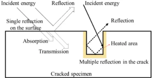 Fig. 1. Behavior of the incident thermal energy on the  specimen 입사된  에너지는  대상물의  표면  거칠기,  색상,  재료의  방사율  등에  의존적인  경향이  있으며  앞서  설명한  요인 들로  인한  균열부의  비  균일  온도장을  적외선  카메라로  측정하여  균열을  정량적으로  분석할  수  있다[6]