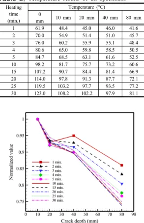 Table 2. Temperature results of all specimens Heating  time  (min.) Temperature (°C)0 mm10 mm20 mm 40 mm 80 mm 1 61.9 48.4 45.0 46.0 41.6 2 70.0 54.9 51.4 51.0 45.7 3 76.0 60.2 55.9 55.1 48.4 4 80.6 65.0 59.8 58.5 50.5 5 84.7 68.5 63.1 61.6 52.5 10 98.2 81