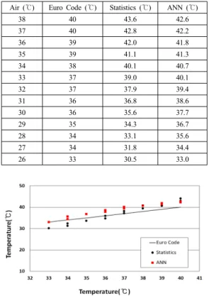 Table 7. Comparison between ANN and Statistics  analysis in effective temperature (2016)