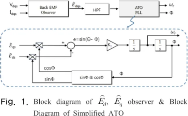 Fig.  1.  Block diagram of     ,      observer &amp; Block  Diagram of Simplified ATO