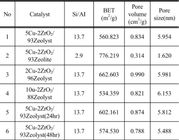 Table 1. Specification of SCR Catalysts