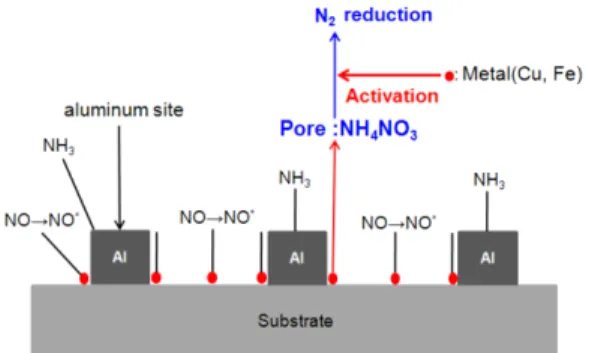 Fig. 1에서  Al(산점)에  NH 3 는  선택적으로  흡장된다. 