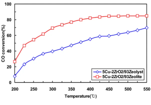 Fig. 4. Conversion rate according to kind of zeolite of  Cu SCR catalysts  