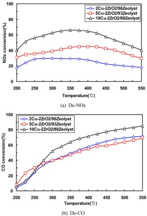 Fig. 7. Conversion rate according to Cu loading amount