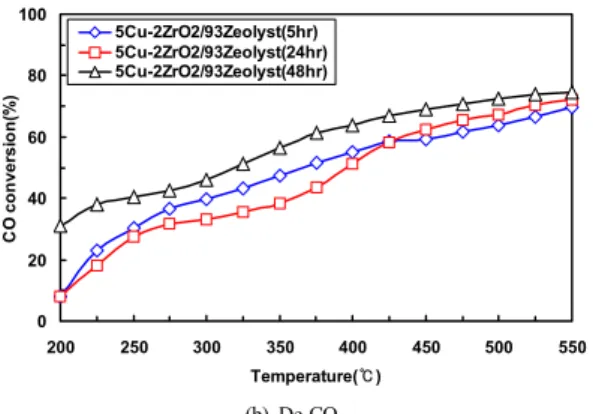 Fig. 10. Conversion rate according to ion exchange times
