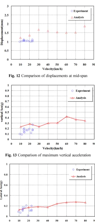 Fig. 12  Comparison of displacements at mid-span
