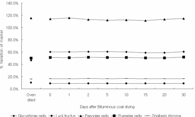 Fig. 2. The percent variation of marker compound amounts for five herbal medicines (raw, dried by oven and during 30 days after drying by bituminous coal).