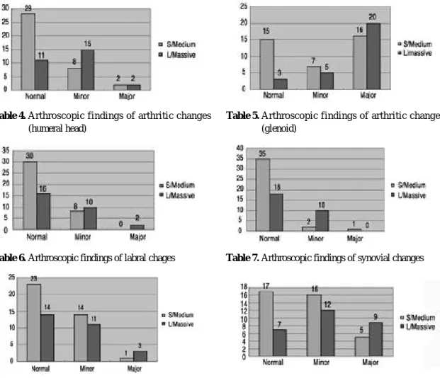 Table 6. Arthroscopic findings of labral chages Table 7. Arthroscopic findings of synovial changesTable 4