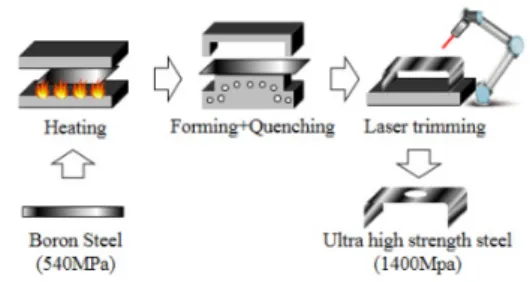 Fig. 1. Hot-Stamping process