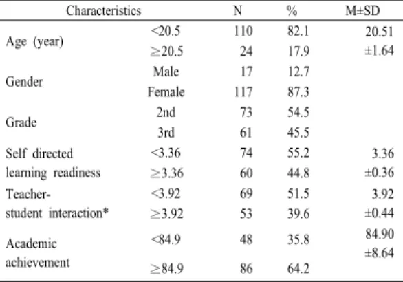 Table  2.  Descriptive Statistics of Outcome Variables  (N=134) Variables M±SD Min-Max Core competency 3.75±0.37 3.00-5.00 Learner motivation 3.57±0.36 2.66-4.48 Learner satisfaction 3.53±0.48 1.70-5.00 3.3 간호대학생의 일반적 및 학습관련 특성에  따른  핵심역량,  학습동기,  학습만족도의  