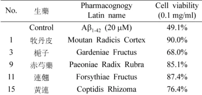 Table II. Neuroprotective effect of the extracts of natural products against neuron cell line, IMR-32 by MTT assay