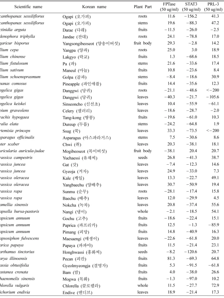 Table I. Inhibitory activity (%) of methanol extracts from edible plants on FPTase, STAT3 and PRL-3.