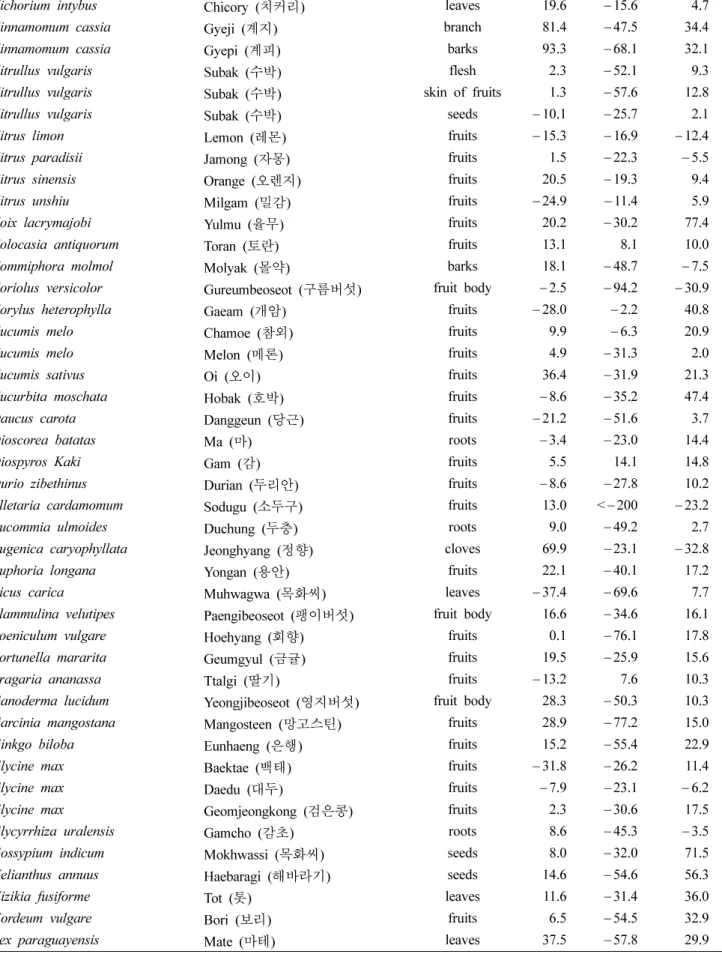 Table I. Continued