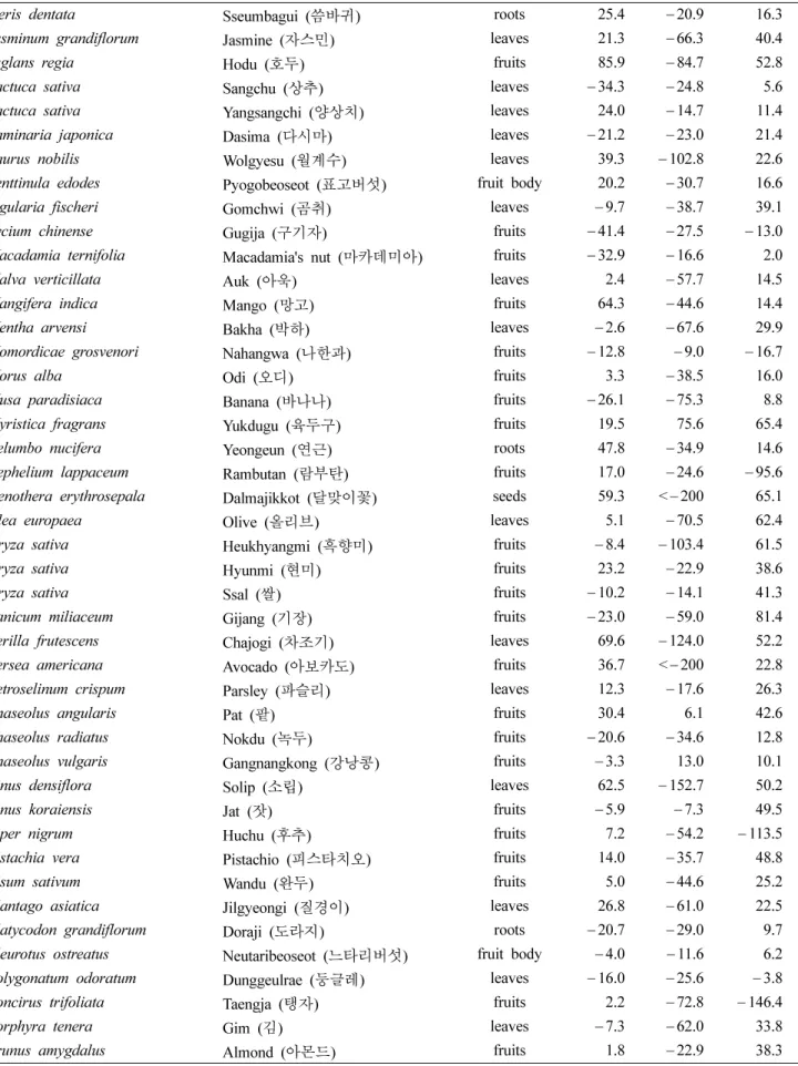Table I. Continued
