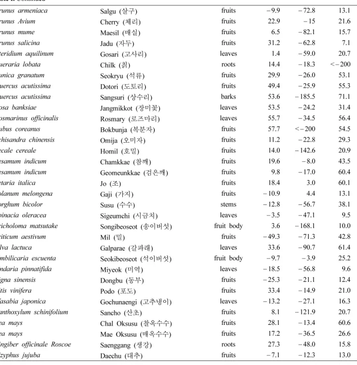 Table II. Inhibitory activity (%) of subfractions prepared from methanol extracts of edible plants on FPTase and PRL-3.