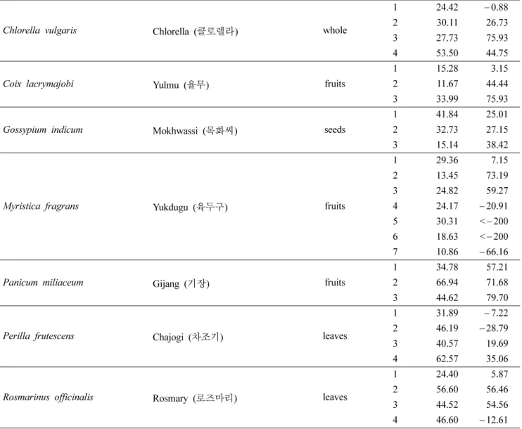 Table II. Continued