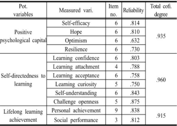 Table  3. Measured variables Average, SD, Skewness,  Kurtosis (n=215) Pot. variables Measuredvariables Item