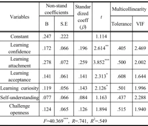 Table 6. The effect of positive psychological capital on  Self-directedness to learning (n=215) Variables Non-stand coefficients Standardized coeff ( β ) t Multicollinearity