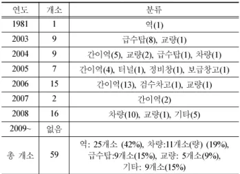 Table 2 Classification of a railway culture inheritance(1) : By designation times and classification