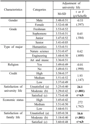 Table 3. The Difference of Adjustment to University  Life by Demographic Characteristics (N=202) Characteristics Categories Adjustment of university life M±SD t or F  (p)/Scheffe Gender Male 3.48±0.51 -0.53 (.597)Female3.52±0.48 Grade Freshman 3.53±0.52 0.