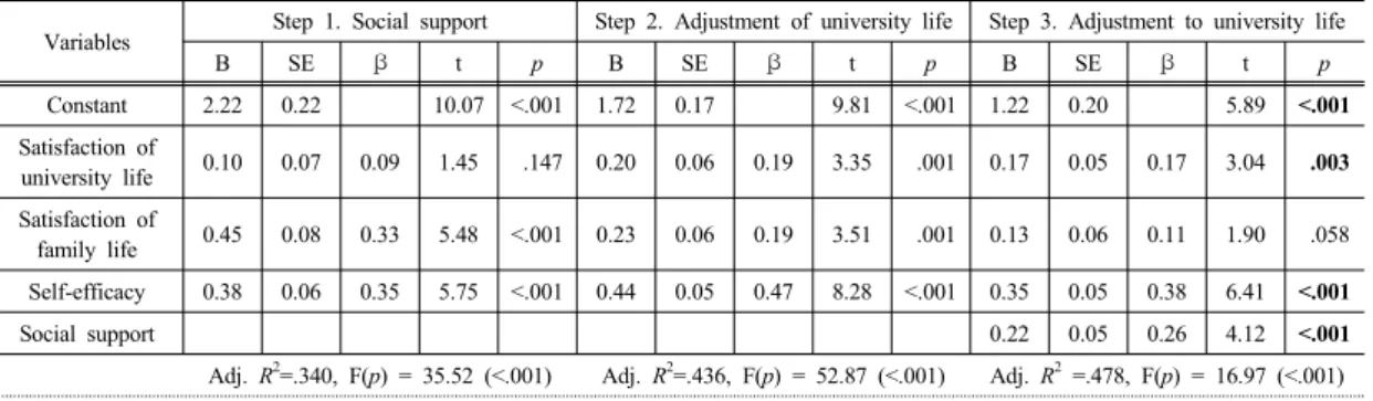Table  5. Mediating Effect of Social Support on the Relationship between Self-Efficacy and Adjustment to  University  Life                                                                                                                                      