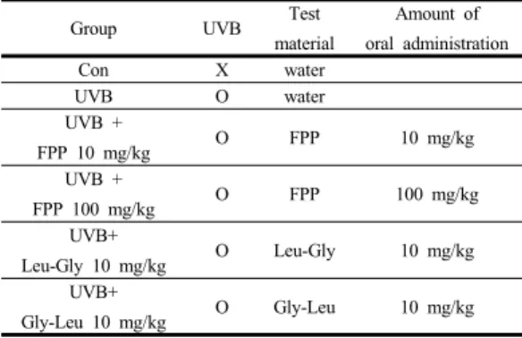 Table 1. Experimental group and dose design