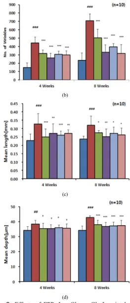 Fig. 5. Effects of FPP, Leu-Gly or Gly-Leu intake on  UVB-induced wrinkle formation after 4 weeks  (a) and 8 weeks (b).