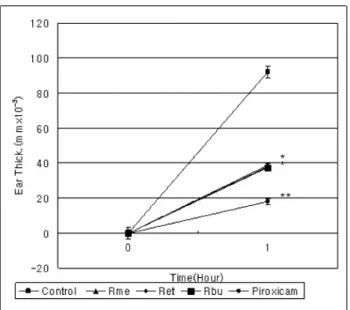 Fig. 1. Topical anti-inflammatory activity on mouse ear edema induced by arachidonic acid