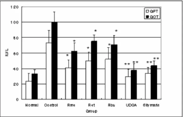 Fig. 4. The hepatoprotective effect on GPT, GOT in CCl 4 - -induced hepatotoxicity.  * Significantly different from the control group ( p <0.05);  ** Significantly different from the control group ( p <0.01)