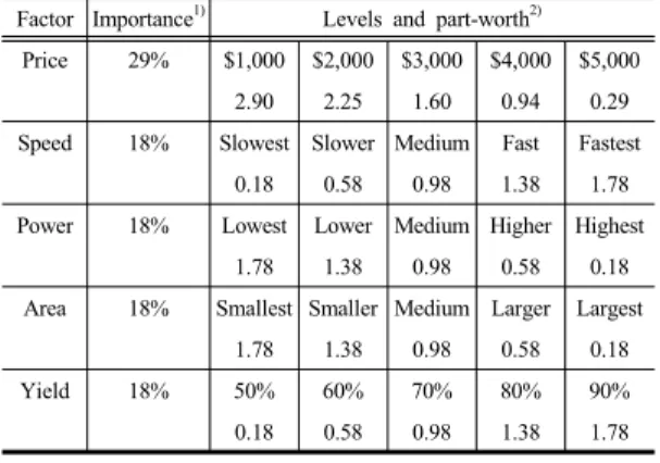 Table 3. Importance, level, and part-worth table in  semiconductor technology