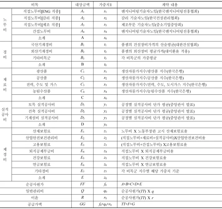 Table 1.  Escalation method for local portion of High-Speed Rail facility