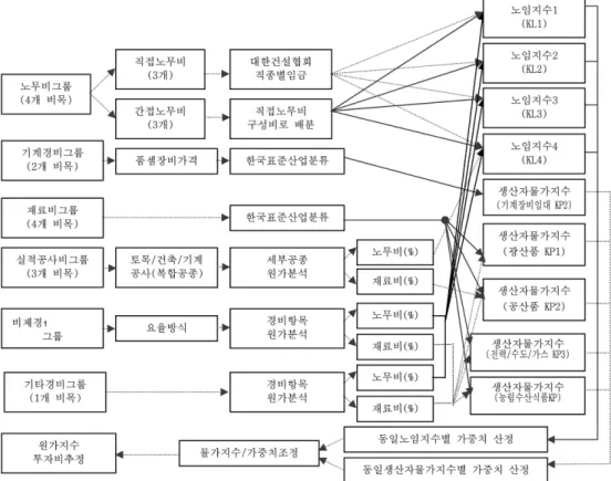 Fig. 1  Work flow for conceptual investment cost estimation