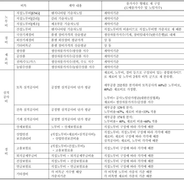 Table 2.  Re-arrangement of escalation formula for train control facility