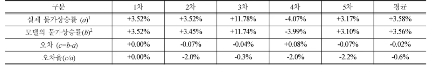 Table 5.  Measurement validity of the model on the actual period