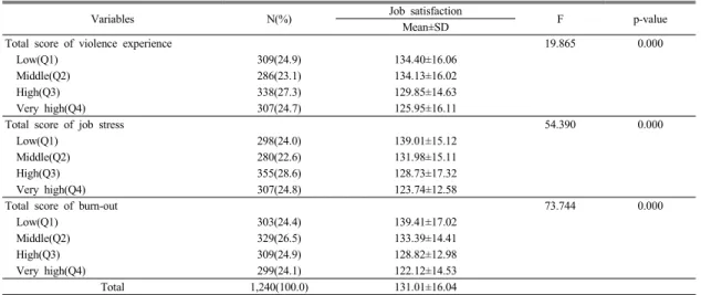 Table 1. Mean score of job satisfaction according to violence experience