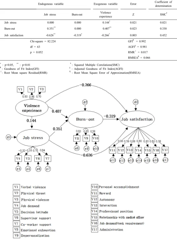 Table 3. Structural model of endogenous and exogenous variables