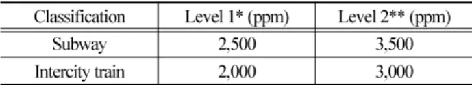 Table 1 Carbon dioxide guideline for subway and intercity train in Korea