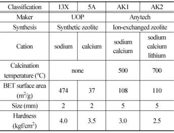 Fig. 1  Experimental set-up for CO 2  adsorption