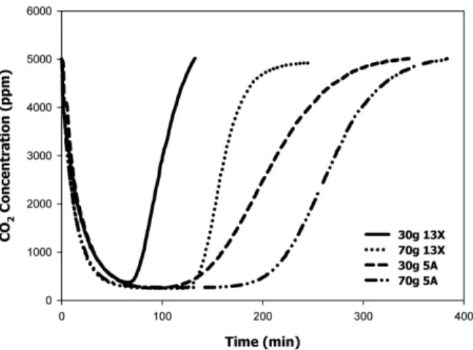 Fig. 4 Outlet CO 2  concentration for modified zeolites at various loading amounts under 1.6L/min of N 2  flow rate
