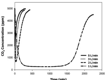 Fig. 5 Outlet CO 2  concentration for 30g of AK1 under various flow rates condition